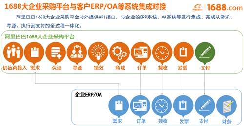大企業(yè)采購平臺正式啟動，阿里巴巴助宜化數(shù)字化轉(zhuǎn)型升級(圖2)