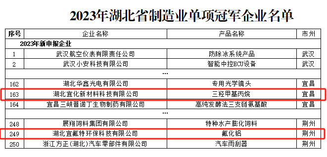 宜化新材料、宜氟特環(huán)保公司獲評(píng)2023年湖北省制造業(yè)單項(xiàng)冠軍企業(yè)