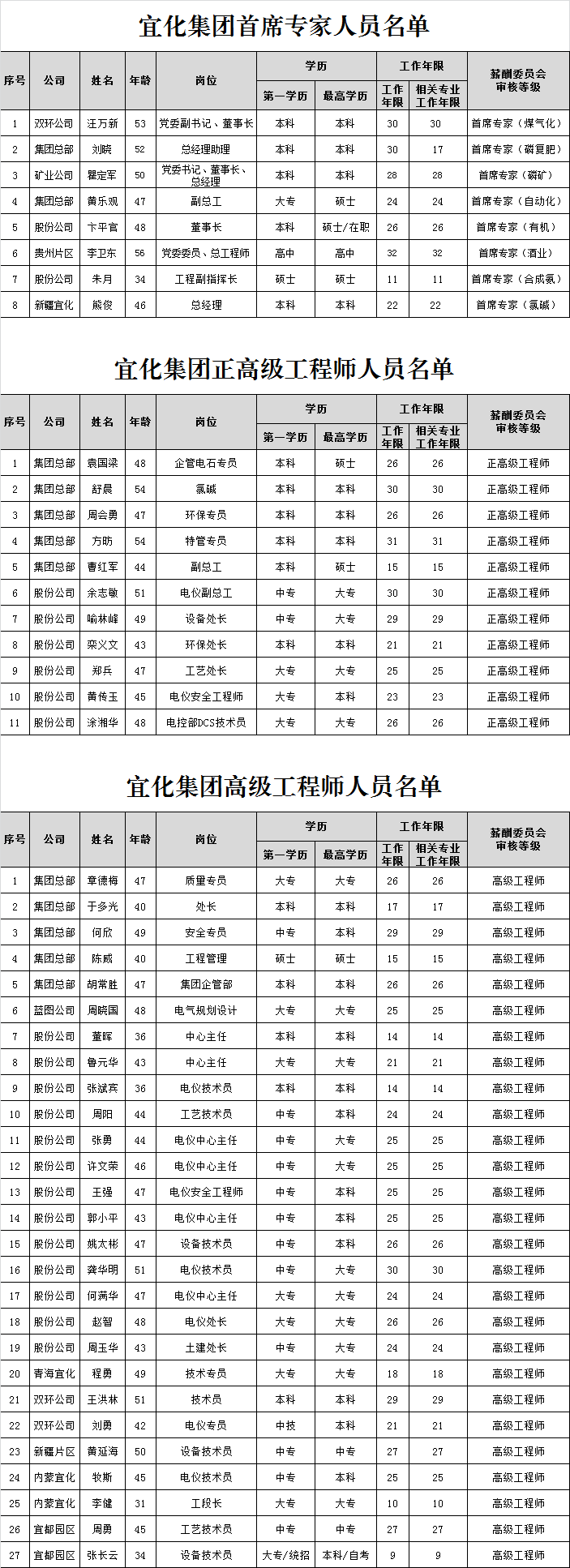 宜化集團(tuán)首席專家、正高級(jí)工程師、高級(jí)工程師評(píng)審結(jié)果公示