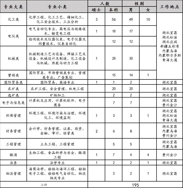 2020年宜化集團校園招聘簡章來了，你還在等什么？